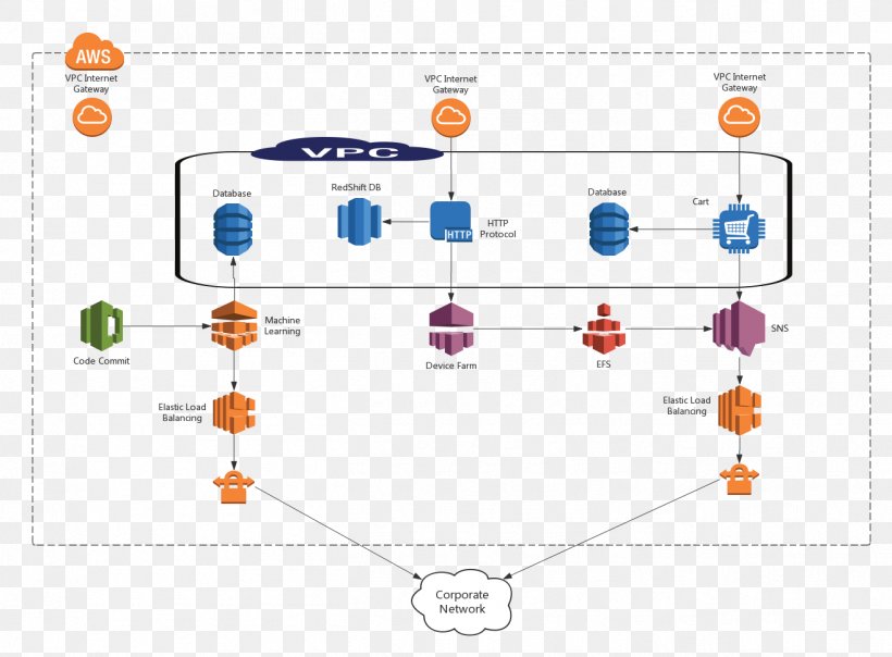 Network Topology Google Cloud Platform Diagram ProcessOn Computer Network, PNG, 1315x969px, Network Topology, Amazon Web Services, Area, Communication, Computer Network Download Free
