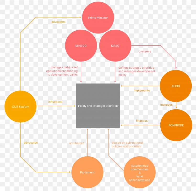 Diagram Spain Official Development Assistance Development Aid Parliamentary System, PNG, 5000x4878px, Diagram, Area, Brand, Chart, Communication Download Free
