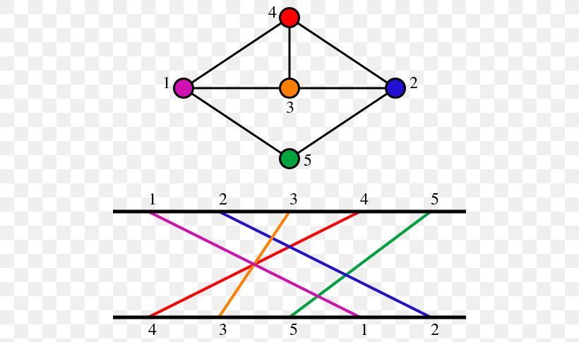 Permutation Graph Graph Theory Clique Problem Longest Increasing Subsequence, PNG, 550x485px, Permutation Graph, Algorithm, Area, Clique, Clique Problem Download Free