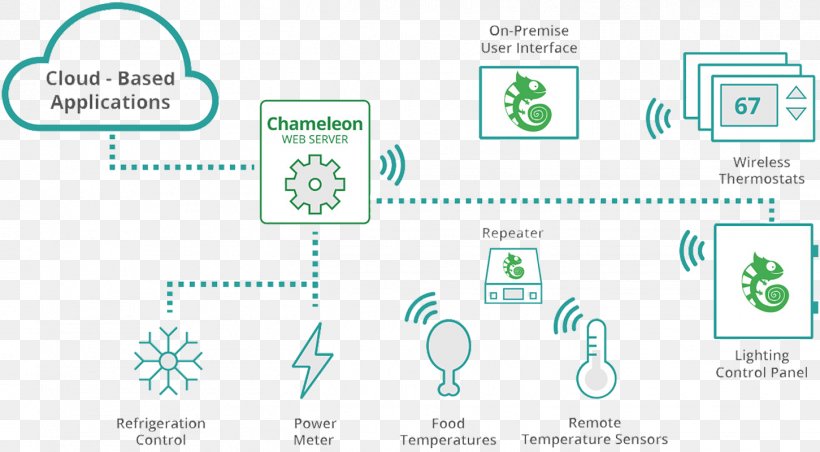 Technology Internet Of Things Energy Engineer Handheld Devices, PNG, 1451x800px, Technology, Area, Brand, Diagram, Efficiency Download Free