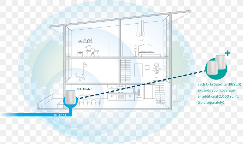 Wireless Router NETGEAR Orbi RBR50 Rbk53 Orbi Ac3000 Triband Wifi System Router, PNG, 1350x803px, Router, Computer Network, Diagram, Glass, Mesh Networking Download Free