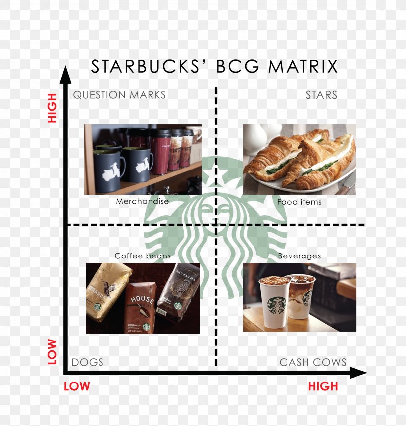 Growth–share Matrix Boston Consulting Group SWOT Analysis Starbucks, PNG, 2480x2608px, Boston Consulting Group, Brand, Business, Case Study, Cash Cow Download Free