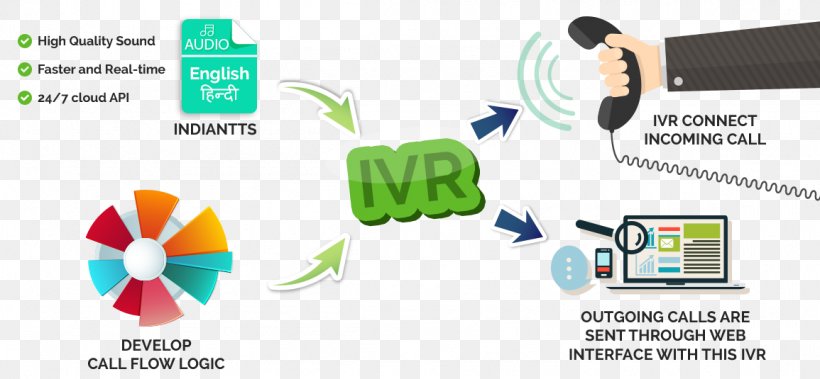 Interactive Voice Response Speech Synthesis Call Centre Customer Service Application Programming Interface, PNG, 1155x535px, Interactive Voice Response, Application Programming Interface, Brand, Call Centre, Communication Download Free