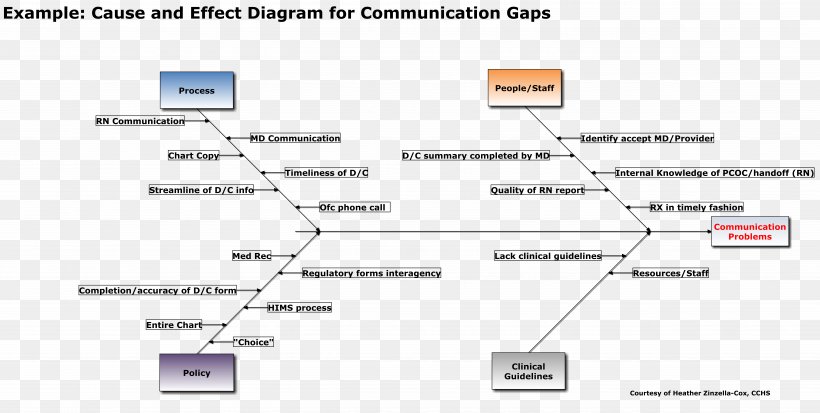 Ishikawa Diagram Causality 5 Whys Fish Bone, PNG, 10109x5100px, 5 Whys, Ishikawa Diagram, Analysis, Area, Brand Download Free