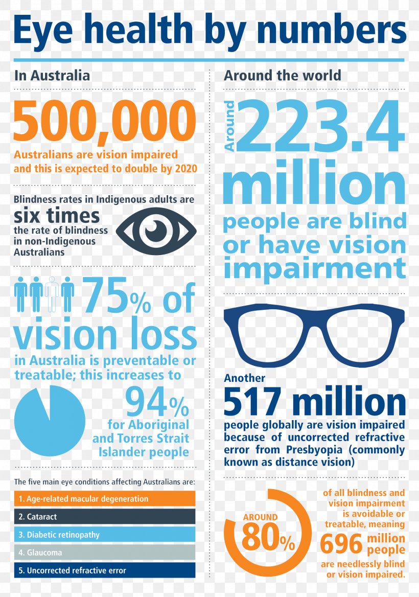 Vision Loss Visual Perception Macular Degeneration Cataract Infographic, PNG, 1500x2137px, Vision Loss, Advertising, Area, Blue, Brand Download Free
