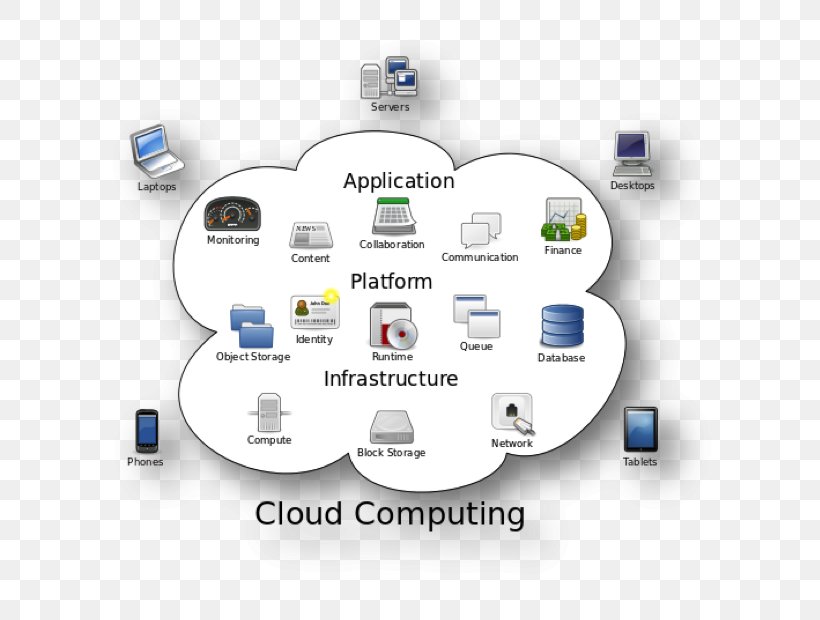 Cloud Computing Architecture Cloud Storage Information Technology, PNG, 675x620px, Cloud Computing, Brand, Cloud Computing Architecture, Cloud Storage, Communication Download Free