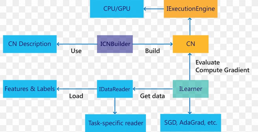 Microsoft Cognitive Toolkit Deep Learning Caffe Recurrent Neural Network Graphics Processing Unit, PNG, 1400x721px, Microsoft Cognitive Toolkit, Architecture, Area, Artificial Intelligence, Brand Download Free