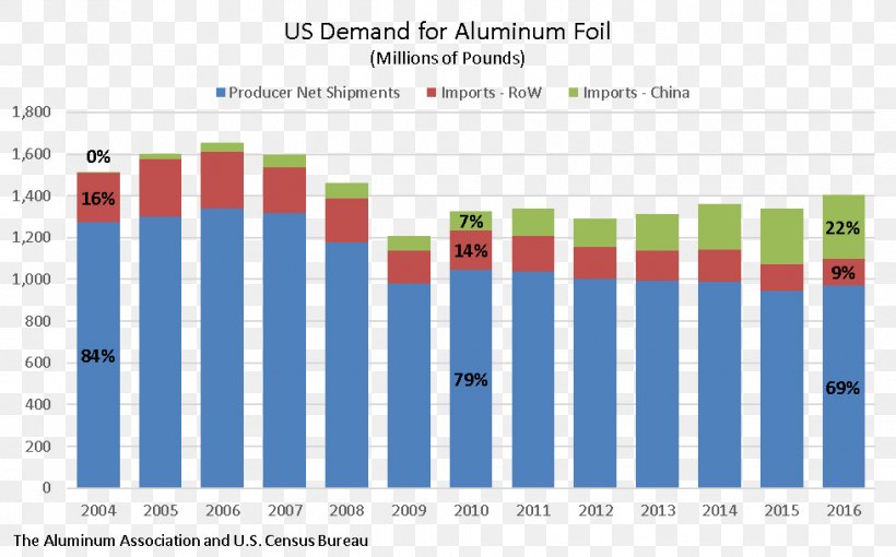 The Aluminum Association United States Aluminium Foil Import, PNG, 978x609px, Aluminum Association, Aluminium, Aluminium Alloy, Aluminium Foil, Area Download Free