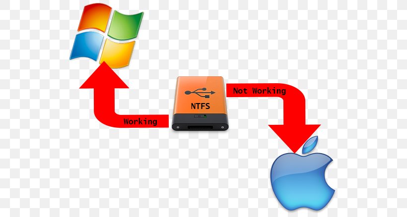 NTFS FAT32 Computer Transaction-Safe FAT File System ExFAT, PNG, 584x438px, Ntfs, Brand, Computer, Electronics Accessory, Exfat Download Free