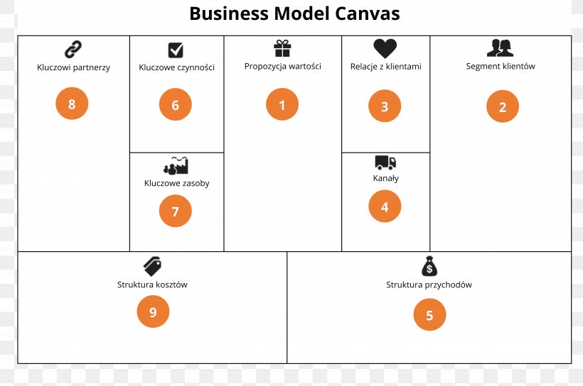 Business Model Canvas Organizational Structure Corporate Group, PNG, 5845x3884px, Business Model Canvas, Area, Brand, Business Model, Corporate Group Download Free