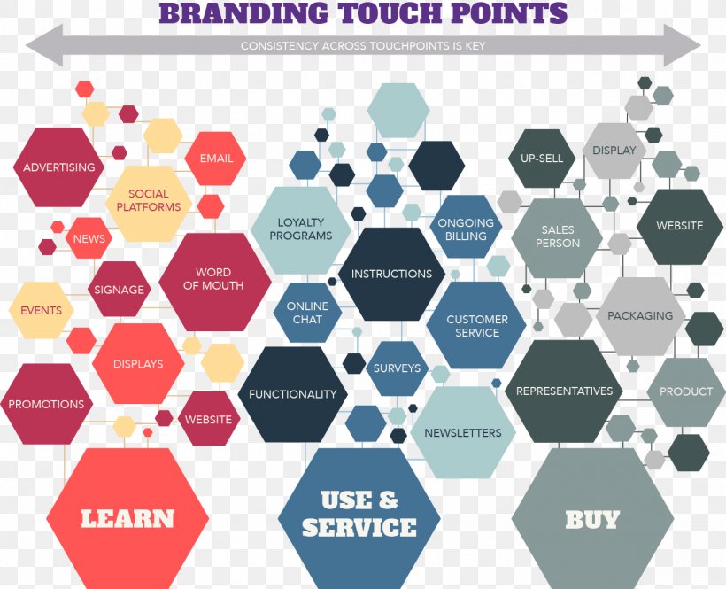 Touchpoint Employer Branding Business Marketing, PNG, 1368x1111px, Touchpoint, Area, Brand, Business, Business Process Download Free