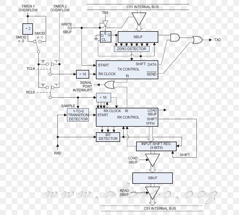 Universal Asynchronous Receiver-transmitter Serial Communication Bit RS-232 Serial Port, PNG, 717x738px, Serial Communication, Area, Bit, Block Diagram, Byte Download Free