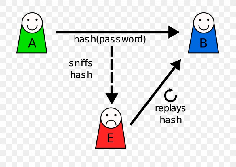 Replay Attack Hash Function Password Information Key, PNG, 1280x905px, Hash Function, Area, Authentication, Brand, Client Download Free