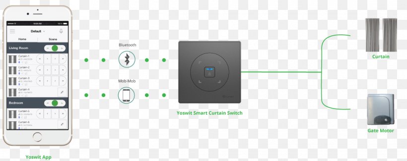 Smartphone Curtain Home Automation Kits Electrical Switches Electronics, PNG, 1140x453px, Smartphone, Communication, Communication Device, Curtain, Dimmer Download Free