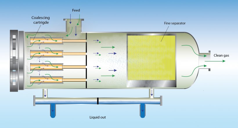 Separator Barrel Gas Separation Process Liquid, PNG, 1395x755px, Separator, Barrel, Coalescence, Cylinder, Demister Download Free