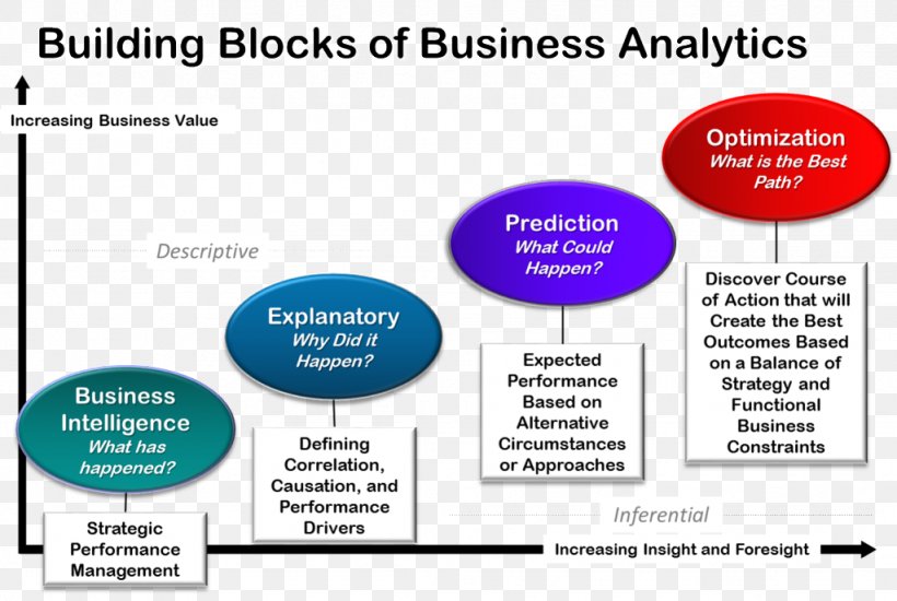 Prescriptive Analytics Business Intelligence Business Analytics Data, PNG, 1024x688px, Prescriptive Analytics, Analytics, Area, Brand, Business Download Free