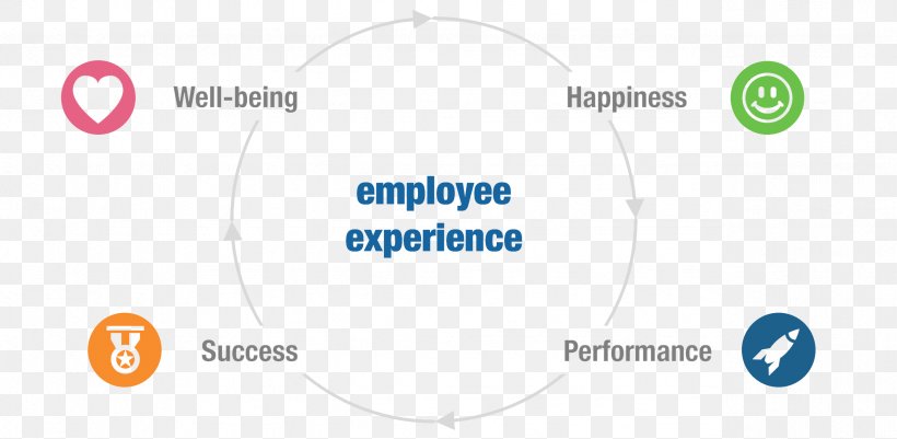Employee Experience Management Customer Experience Logo Service, PNG, 2554x1252px, Employee Experience Management, Area, Brand, Communication, Customer Experience Download Free