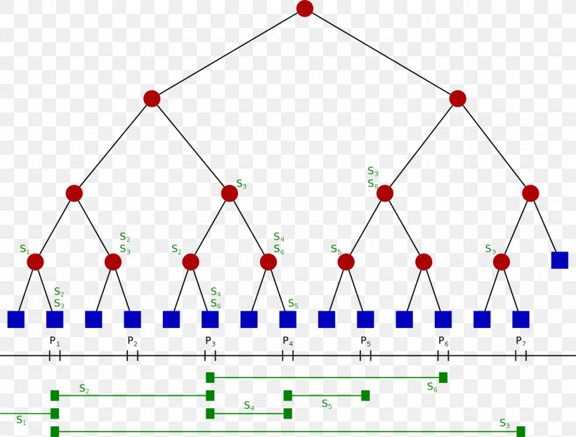 Computer Science Segment Tree Line Segment Data Structure, PNG, 1280x971px, Computer Science, Area, Big O Notation, Binary Search Tree, Binary Tree Download Free