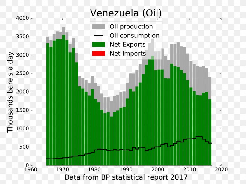 History Of The Venezuelan Oil Industry Production Actividad Económica Petroleum, PNG, 1280x960px, Venezuela, Area, Barrel, Business, Diagram Download Free
