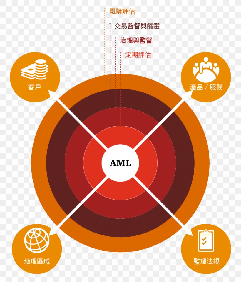 Anti-money Laundering Software 国际洗钱防制 Finance Financial Institution, PNG, 835x976px, Money Laundering, Antimoney Laundering Software, Brand, Brott, Diagram Download Free