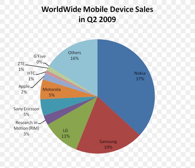 Market Share Personal Identification Number Production IPhone Subscriber Identity Module, PNG, 864x745px, Market Share, Area, Diagram, Iphone, Market Download Free