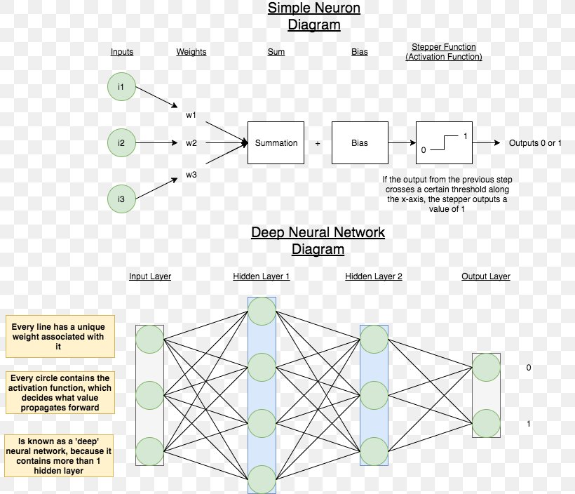Artificial Neural Network Deep Learning Activation Function Machine Learning Backpropagation, PNG, 808x704px, Artificial Neural Network, Activation Function, Algorithm, Area, Artificial Intelligence Download Free