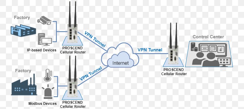 Virtual Private Network Remote Access Service Tunneling Protocol Computer Network Electronics Accessory, PNG, 754x367px, Virtual Private Network, Circuit Component, Computer Network, Diagram, Electronic Circuit Download Free