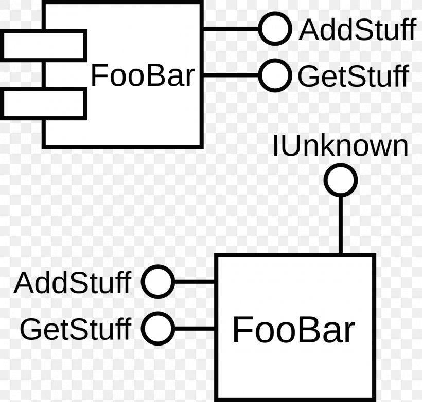 Component-based Software Engineering Object-oriented Programming Computer Programming Componente De Software, PNG, 1200x1147px, Componentbased Software Engineering, Application Programming Interface, Area, Black, Black And White Download Free