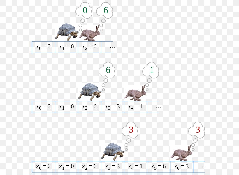 The Tortoise And The Hare Turtle Cycle Detection Algorithm, PNG, 616x600px, Tortoise And The Hare, Algorithm, Body Jewelry, Computer Science, Cycle Detection Download Free