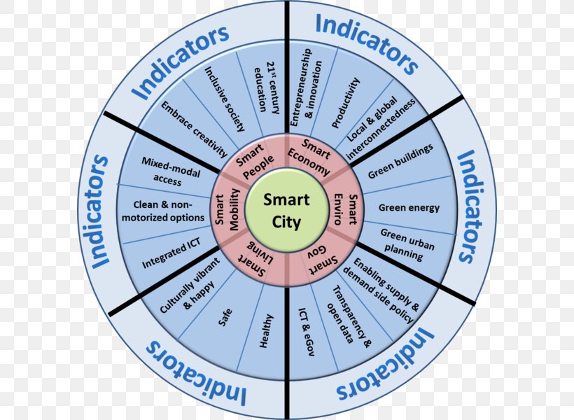 Smart City Technology Comprehensive Planning Transport, PNG, 600x600px, Smart City, Area, City, Comprehensive Planning, Concept Download Free