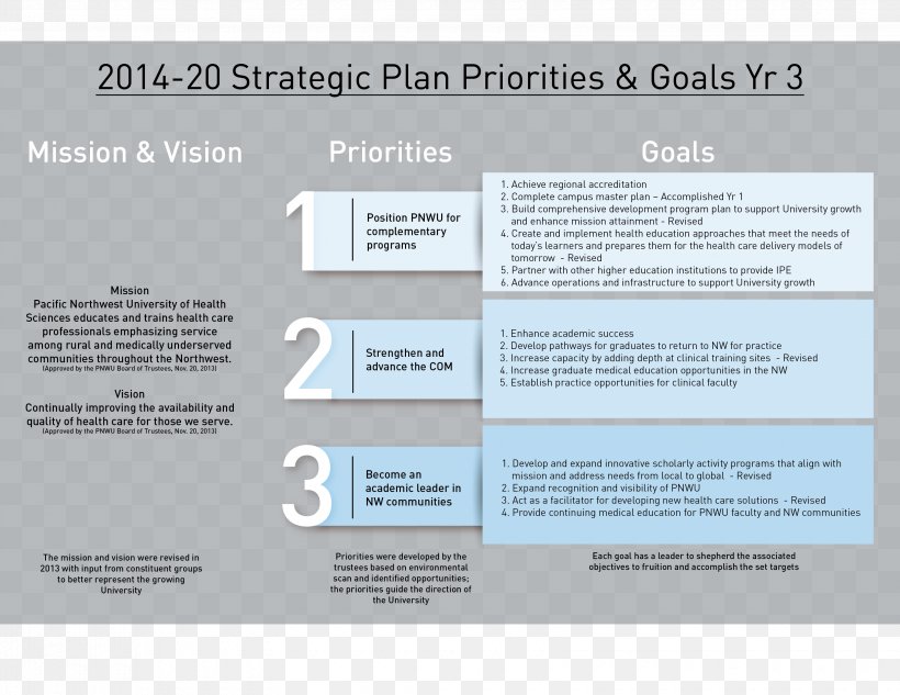 Strategic Planning Business Plan Strategy, PNG, 3300x2550px, Strategic Planning, Brand, Business Plan, Business School, Diagram Download Free