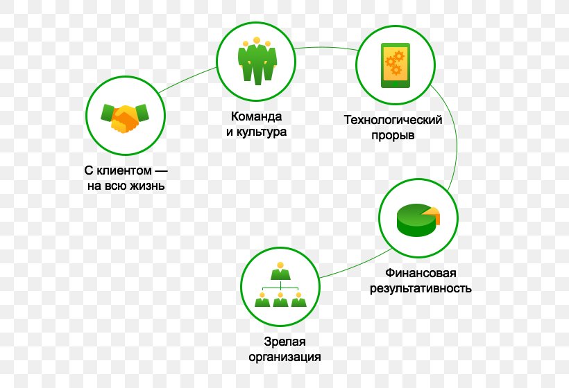 Sberbank Of Russia Strategy Organization Voronezh Institute Of High Technologies Management, PNG, 700x560px, Sberbank Of Russia, Area, Bank, Brand, Diagram Download Free