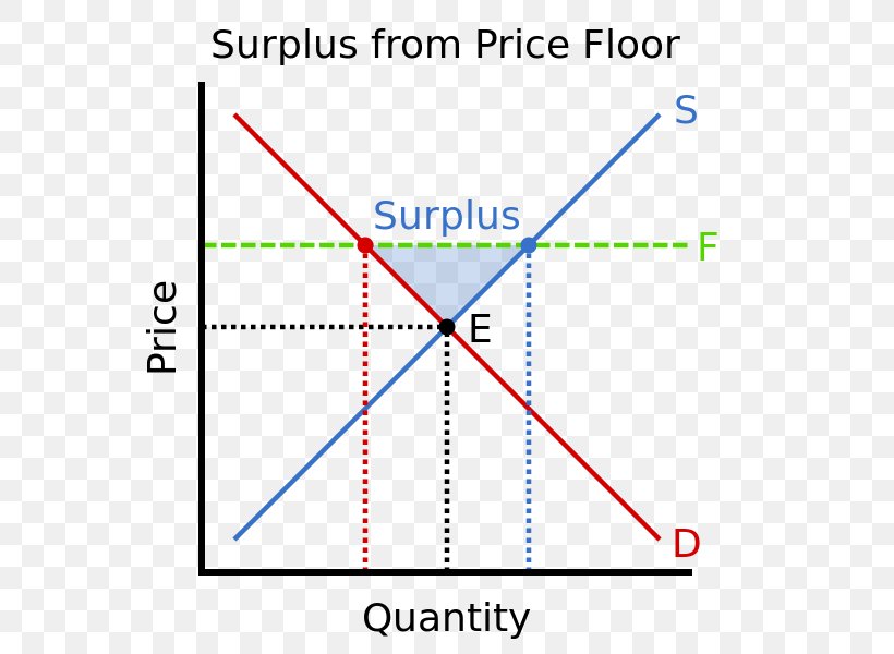Price Floor Supply And Demand Demand Curve, PNG, 600x600px, Price Floor, Area, Demand, Demand Curve, Diagram Download Free