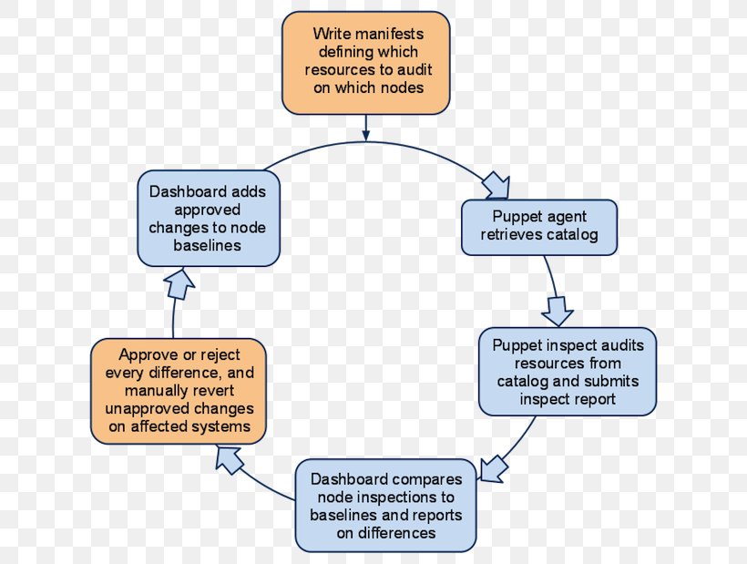 Organization Workflow Configuration Management Puppet, PNG, 640x619px, Organization, Area, Audit, Communication, Configuration Management Download Free