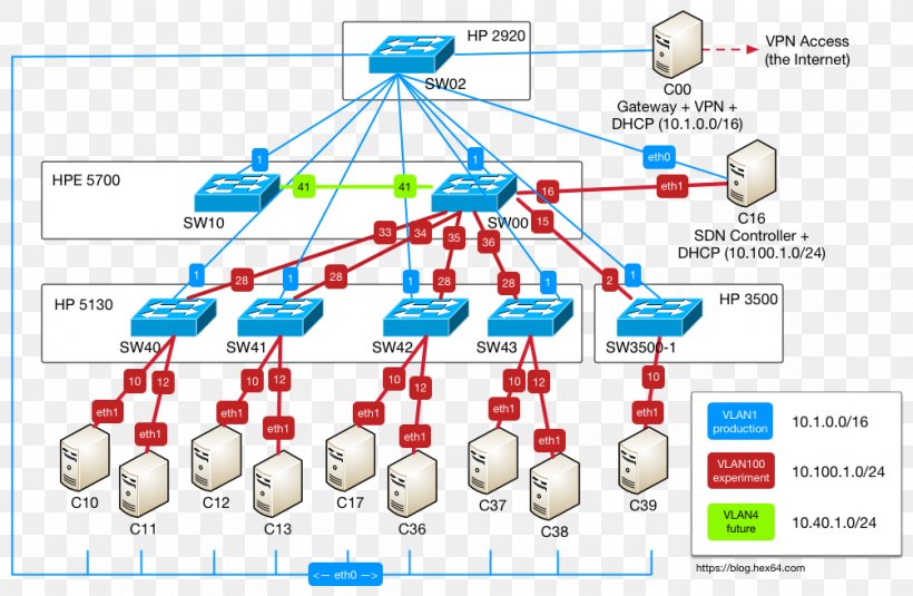Hewlett-Packard Software-defined Networking Intelligent Resilient Framework Network Topology Hewlett Packard Enterprise, PNG, 1004x656px, Hewlettpackard, Area, Computer Software, Diagram, Engineering Download Free