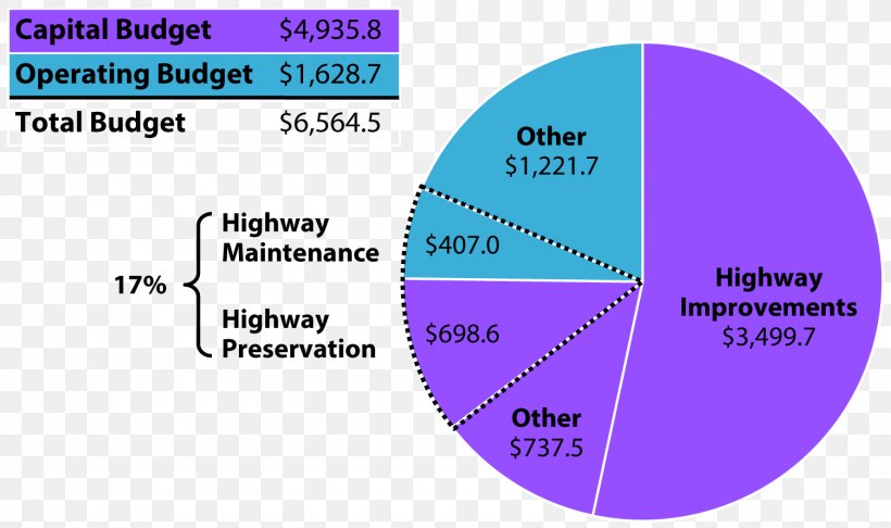 Capital Budgeting Chart Organization Operating Budget, PNG, 1502x892px, Budget, Architectural Engineering, Area, Brand, Bridge Download Free
