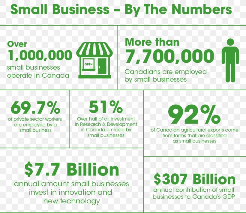 Small Business Investment Organization Brand, PNG, 1000x866px, Business, Area, Brand, Business By Numbers Ltd, Canada Download Free