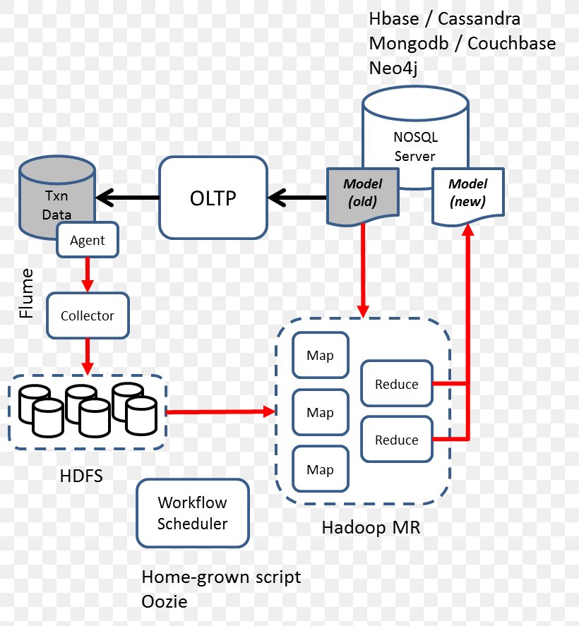 Big Data Analytics Pipeline Database, PNG, 799x887px, Big Data, Analytics, Apache Cassandra, Apache Hadoop, Area Download Free