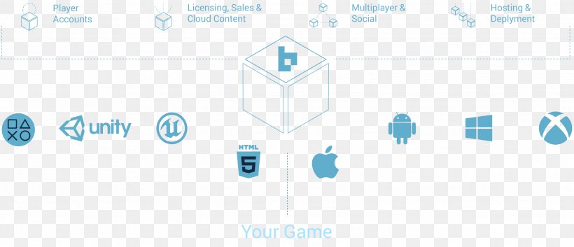 Mobile Backend As A Service Game Server Video Game, PNG, 2488x1074px, Mobile Backend As A Service, Application Programming Interface, Area, Blue, Brand Download Free