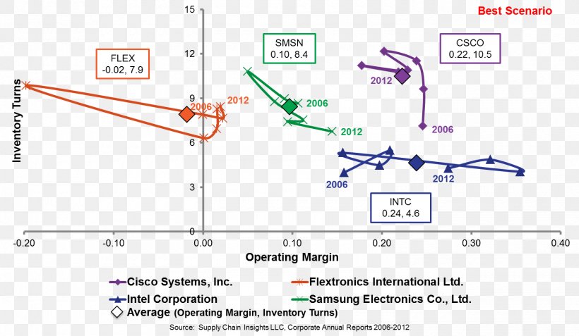 Supply Chain Performance Indicator Cargo Management, PNG, 1500x873px, Supply Chain, Area, Cargo, Case Study, Diagram Download Free