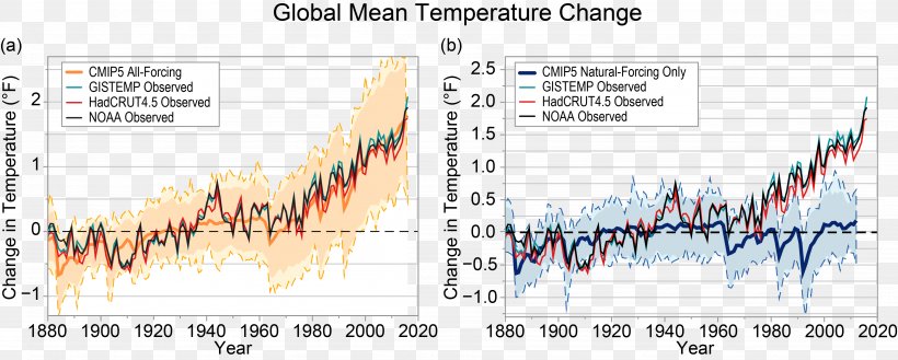 Attribution Of Recent Climate Change Radiative Forcing Global Warming Global Temperature Record, PNG, 4096x1644px, Climate Change, Area, Art, Climate, Climate Model Download Free