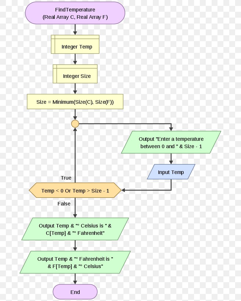 Flowgorithm Line Angle Diagram, PNG, 697x1024px, Flowgorithm, Area, Array Data Structure, Diagram, Dimension Download Free