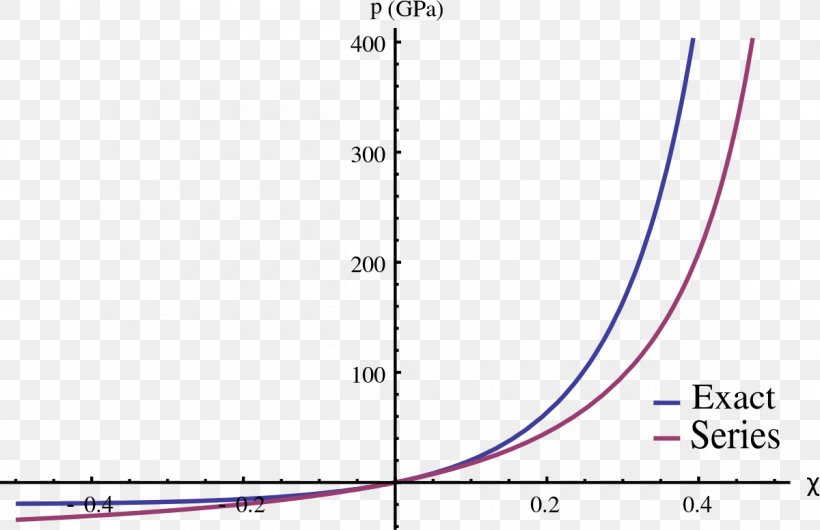Mie–Gruneisen Equation Of State Grüneisen Parameter Rankine–Hugoniot Conditions Temperature, PNG, 1200x777px, Equation Of State, Absolute Zero, Area, Copper, Curve Download Free