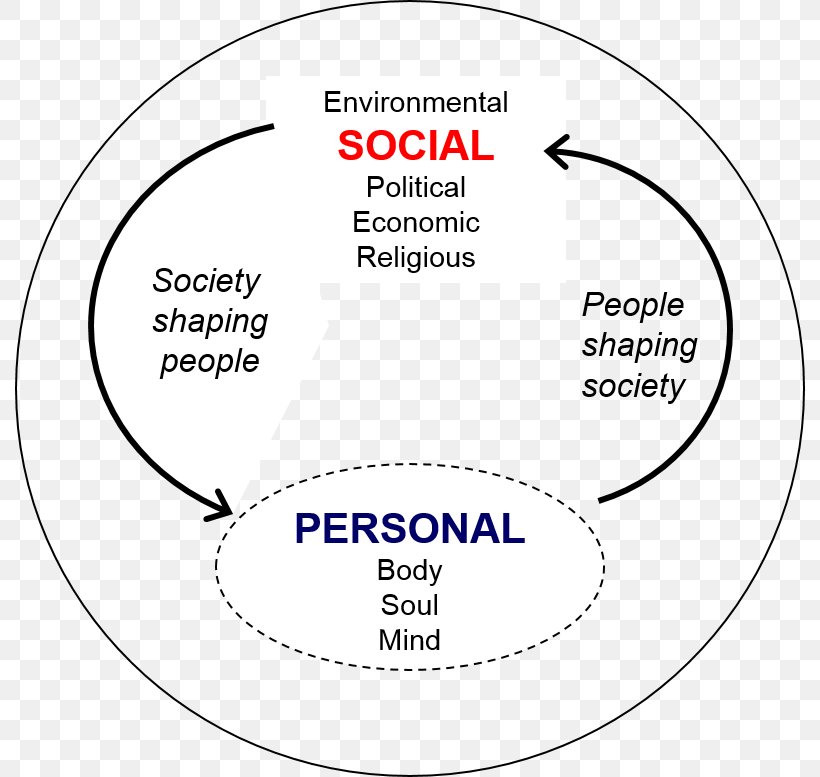 Social Justice Society Social Issue Injustice Economics, PNG, 790x777px, Social Justice, Area, Brand, Diagram, Dialectic Download Free