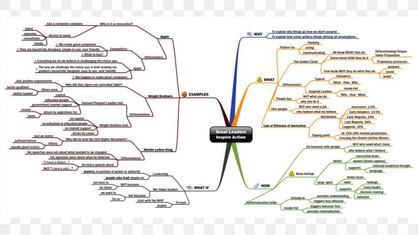 Start With Why TED Leadership Mind Map Business, PNG, 940x529px, Start With Why, Area, Business, Diagram, Google Download Free