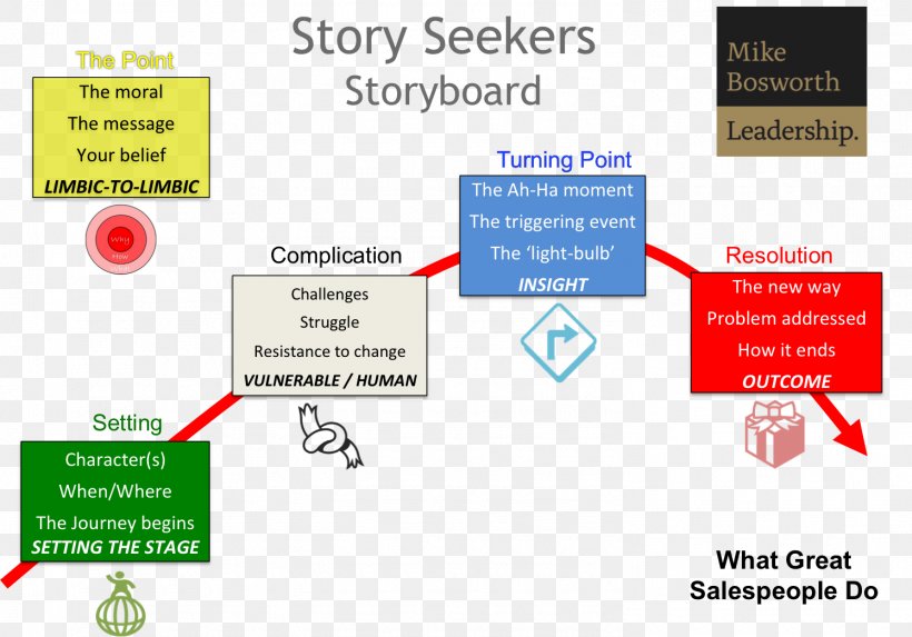 What Great Salespeople Do: The Science Of Selling Through Emotional Connection And The Power Of Story Storytelling Marketing Story Arc, PNG, 1495x1046px, Storytelling, Area, Brand, Business, Communication Download Free