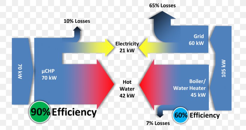 Cogeneration Micro Combined Heat And Power United States Department Of Energy Efficient Energy Use, PNG, 745x434px, Cogeneration, Brand, California Energy Commission, Diagram, Efficiency Download Free