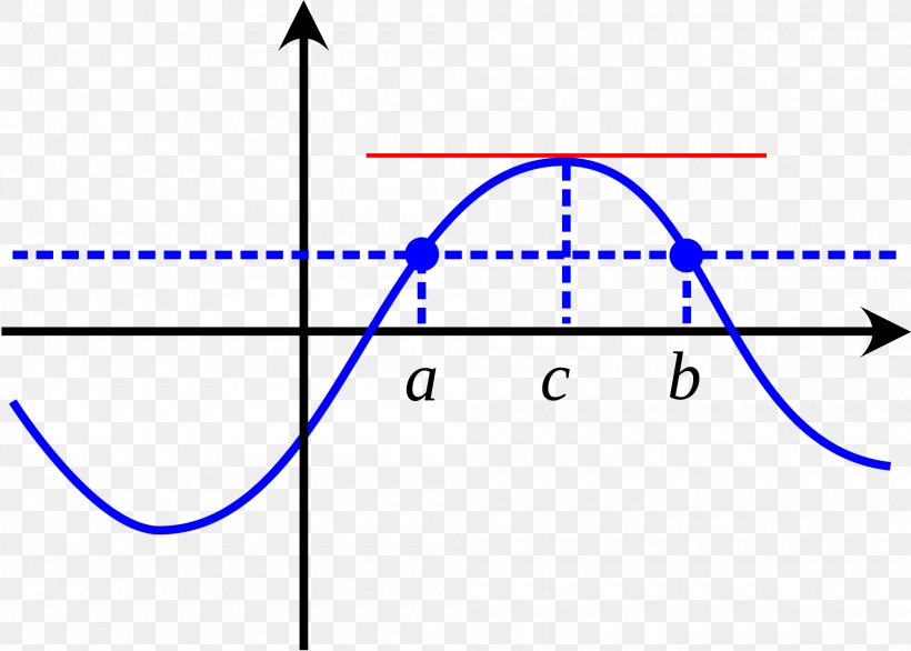 Continuous Function Rolle's Theorem Inverse Function Graph Of A Function, PNG, 2000x1430px, Function, Area, Bijection, Continuous Function, Derivative Download Free