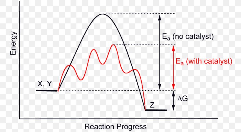 Catalysis Chemical Reaction Chemistry Catalisador Activation Energy, PNG, 768x451px, Catalysis, Acid Catalysis, Activation Energy, Area, Catalisador Download Free