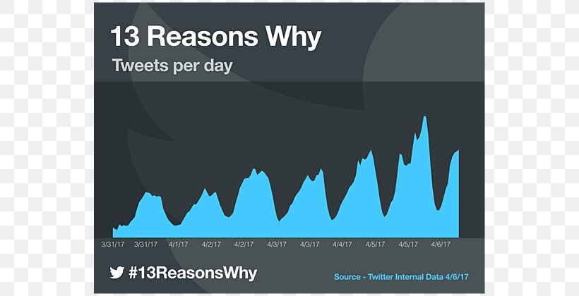 Chart Television Show Netflix Graph Of A Function, PNG, 630x420px, 13 Reasons Why, Chart, Brand, Data, Diagram Download Free